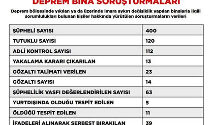 Deprem soruşturmasında tutuklu sayısı 120’ye yükseldi